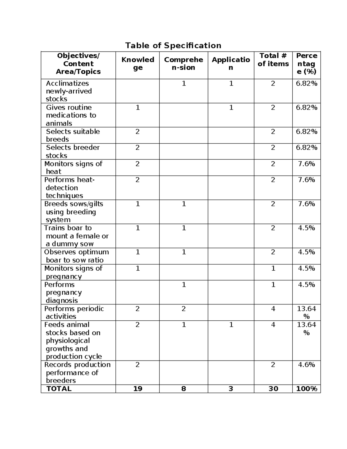 6. TOS Written Test - Information Technology - Table of Specification ...