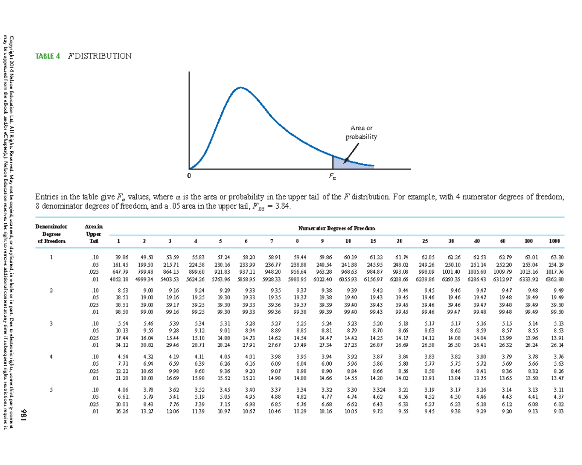 Table of F Distribution Values (F-Table) for Statistical Analysis - Studocu