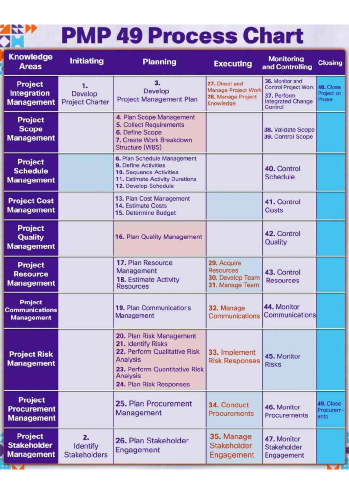 PMP 49 Process Chart: Initiating, Planning, Executing, and Closing ...