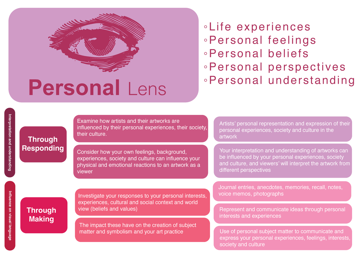 Personal Lens: Examining Influence of Experience on Art Interpretation ...