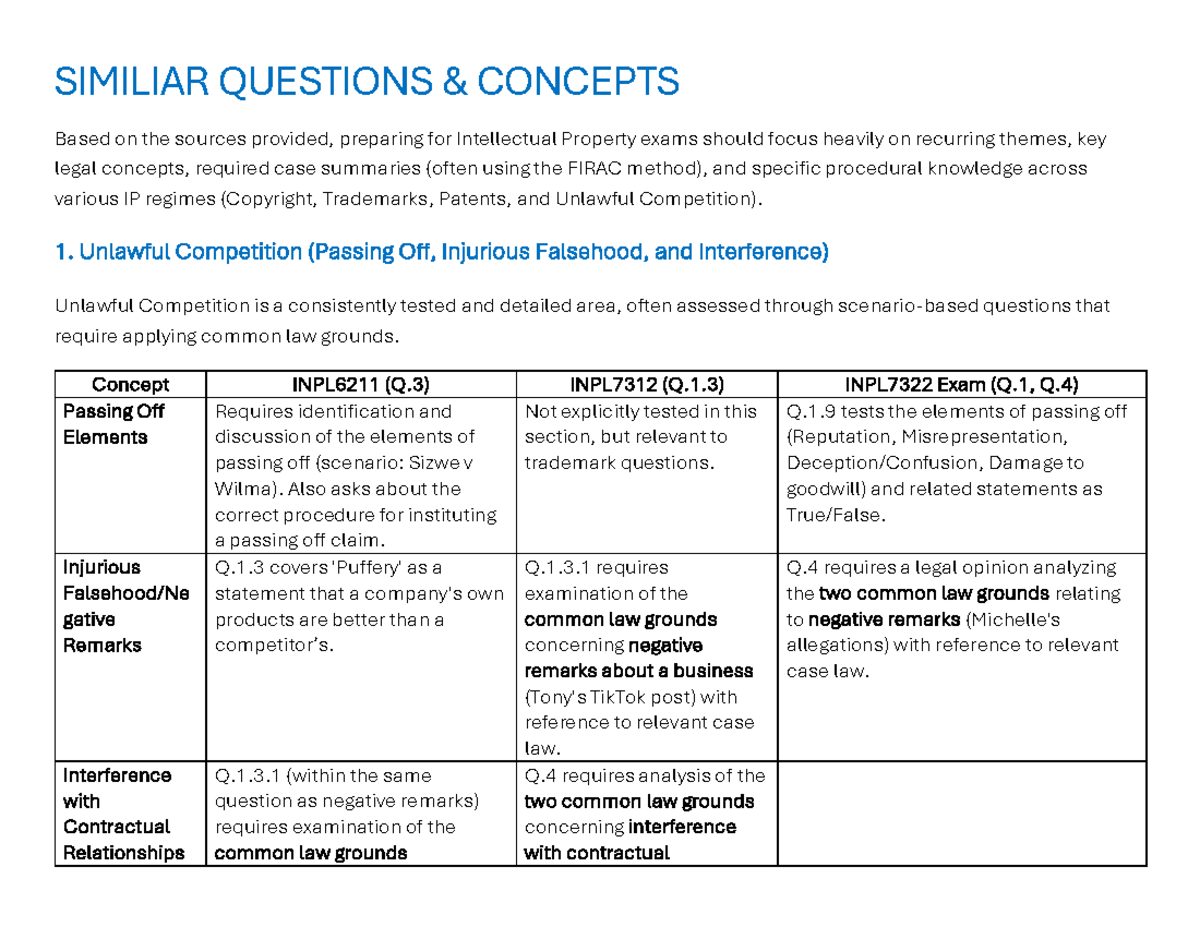 INPL Exam Prep: Key Concepts in Intellectual Property Law - Studocu