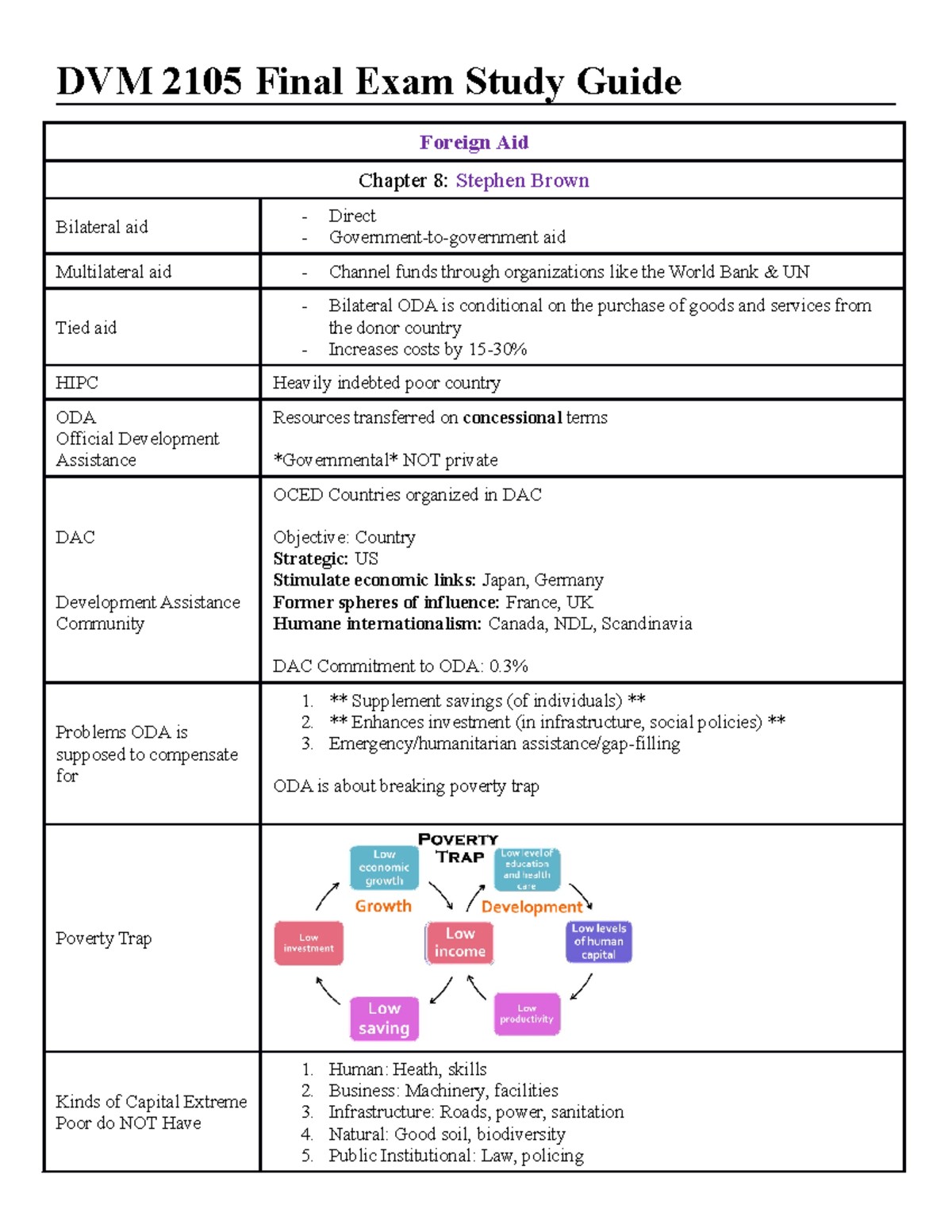 Final Exam Preparation - DVM 2105 Final Exam Study Guide Foreign Aid ...