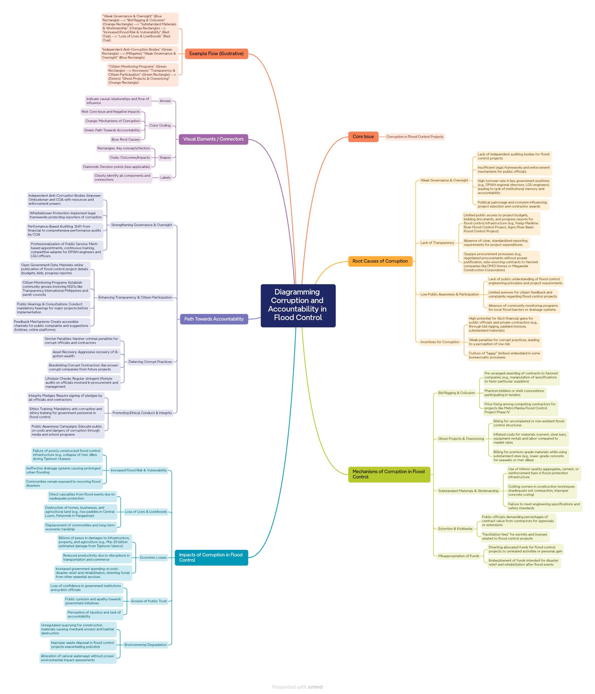 Diagramming Corruption & Accountability in Flood Control Projects (GOV ...
