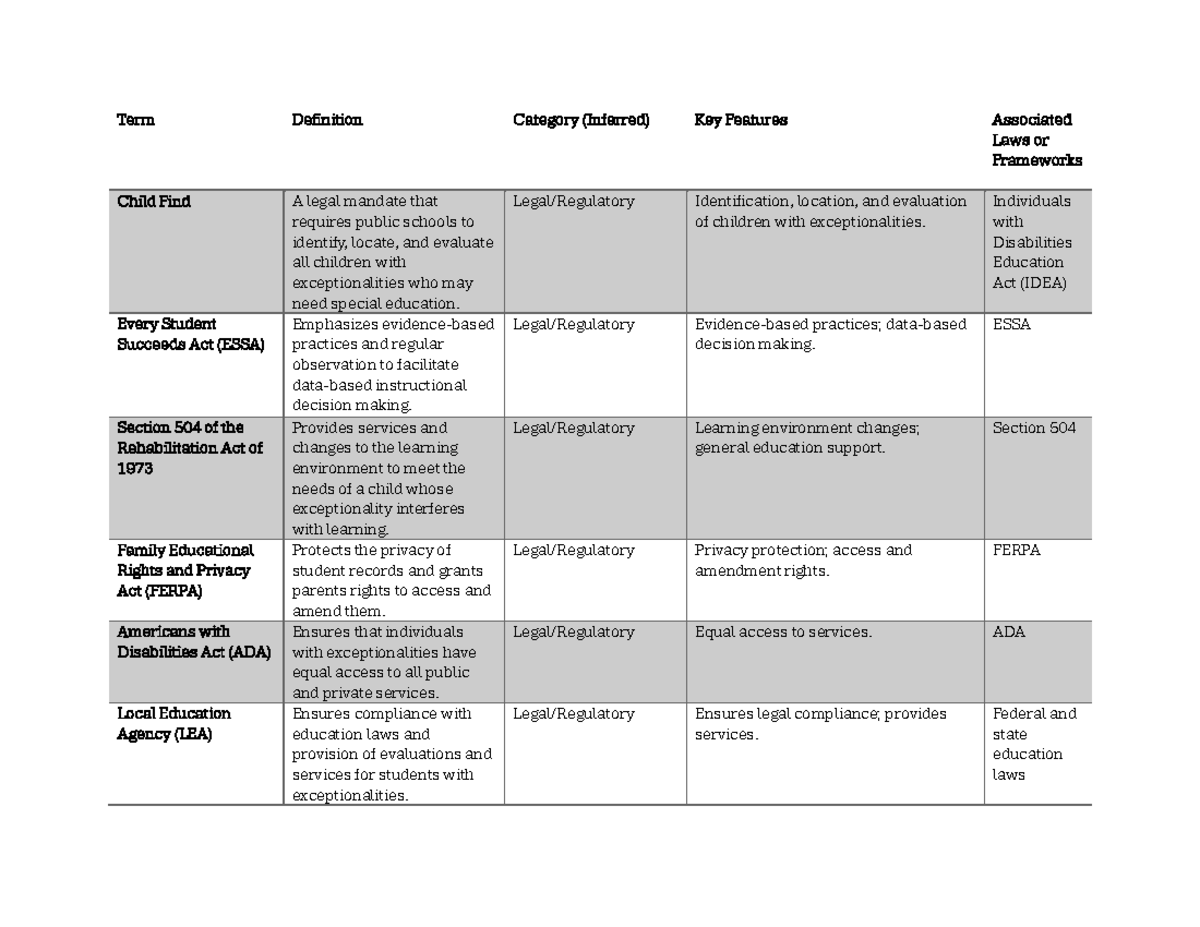 Terms and Key Features in Special Education (D755) - Studocu