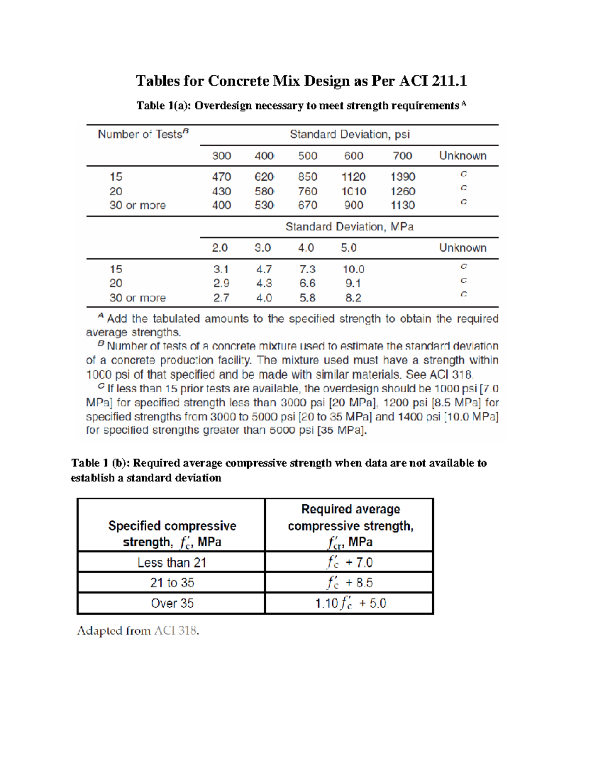 Concrete Mix Design Tables and Charts ACI Method - Materials - Tables ...