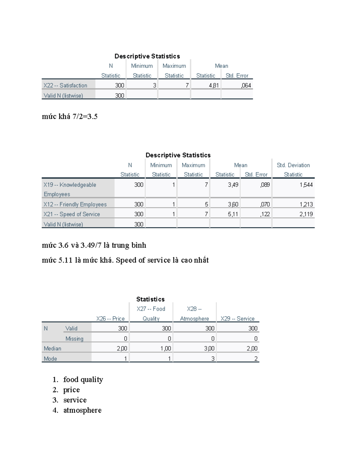 Descriptive statistics analysis for X22, X19, X12, and X21 - Studocu