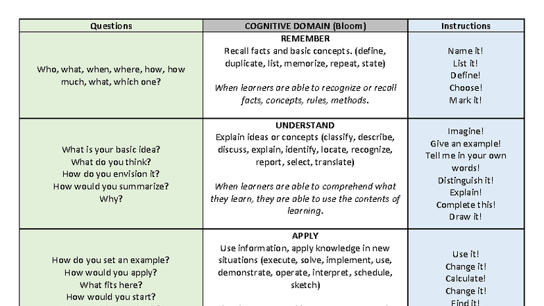 Bloom's Taxonomy: Cognitive Domain Questions & Activities - Studocu