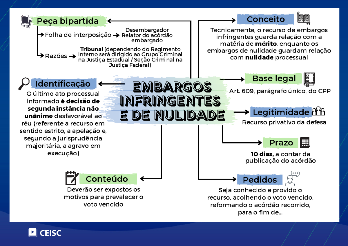 Mapa Mental - Embargos Infringentes e de Nulidade (CCJ101) - Studocu