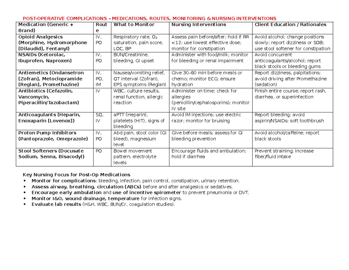 Post-Op Complications: Medications, Monitoring & Nursing Interventions ...