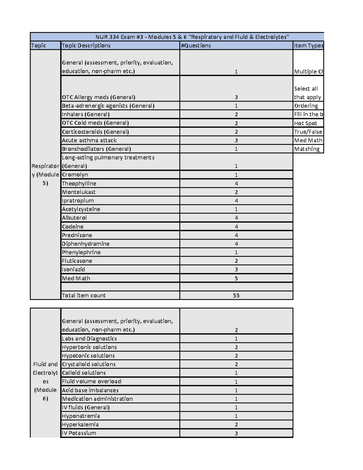 NUR 334 Exam 3 Blueprint: Resp & Fluid/Electrolytes Summary - Studocu