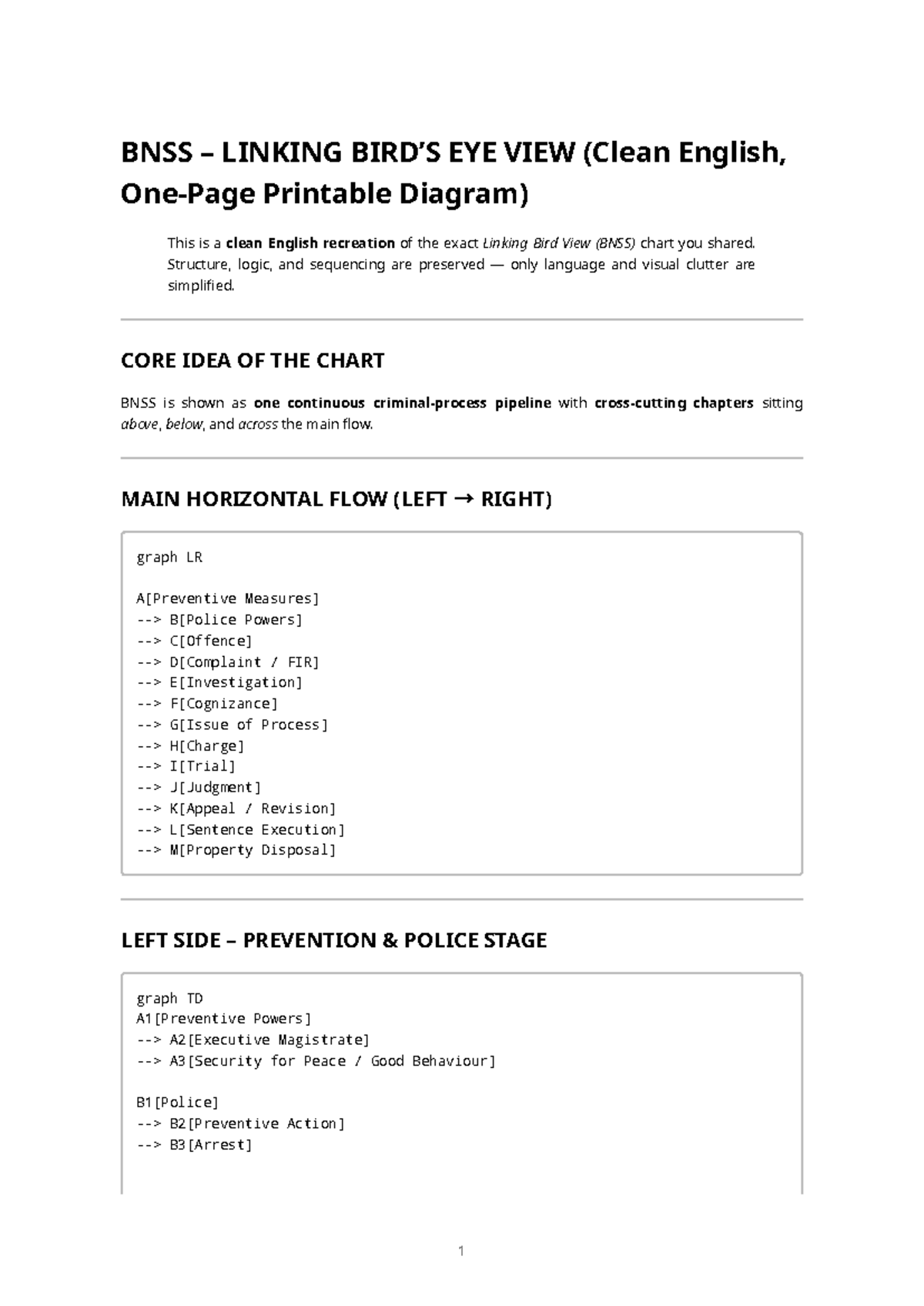 BNSS Chapter-wise Micro Flowcharts: Clean English Diagram - Studocu