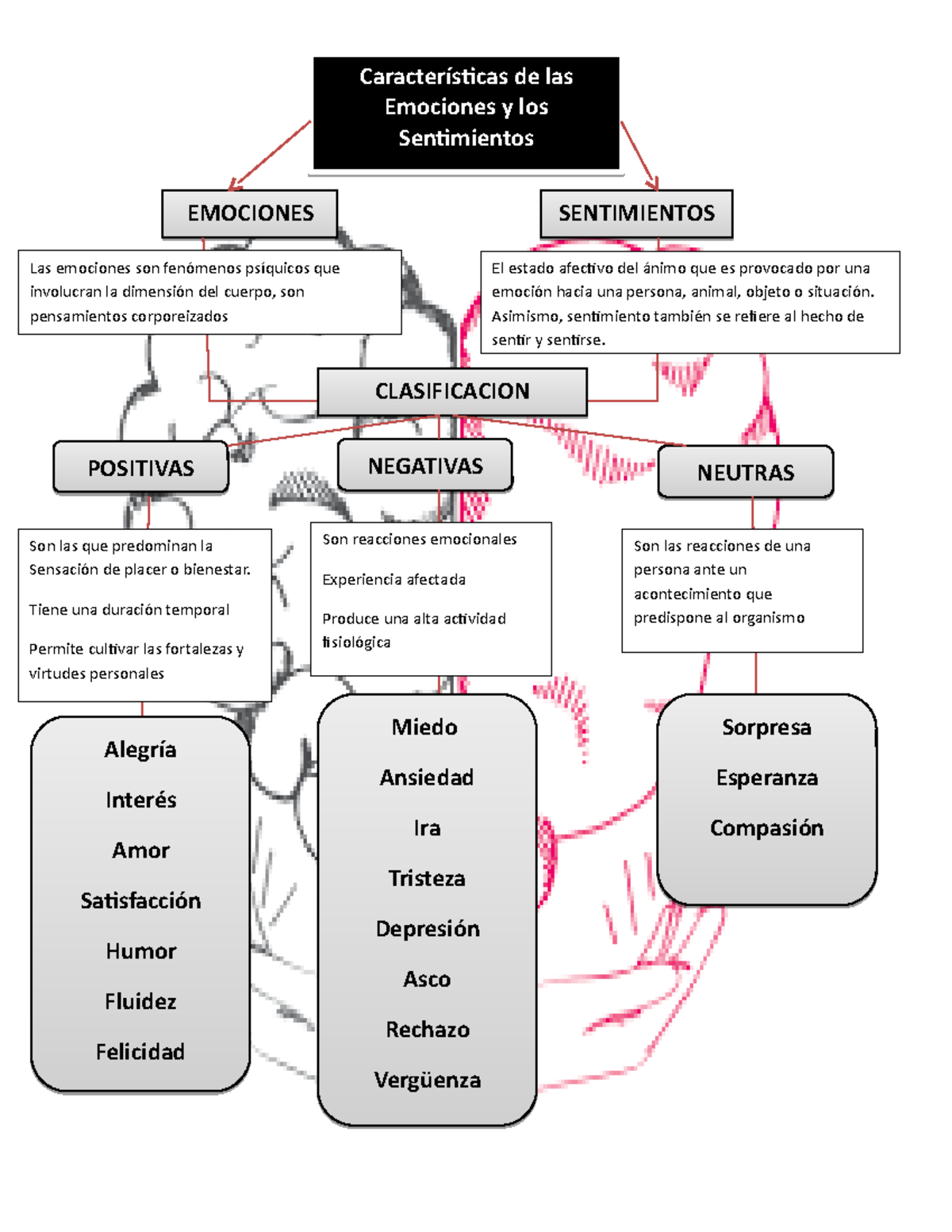 Mapa conceptual: Características de las Emociones y Sentimientos - Studocu