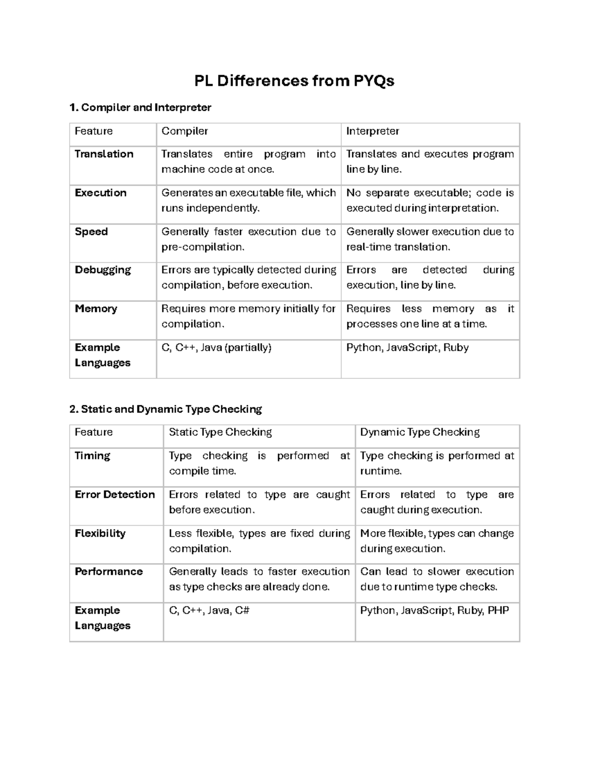 PL Differences from PYQs - PL Differences from PYQs Compiler and ...