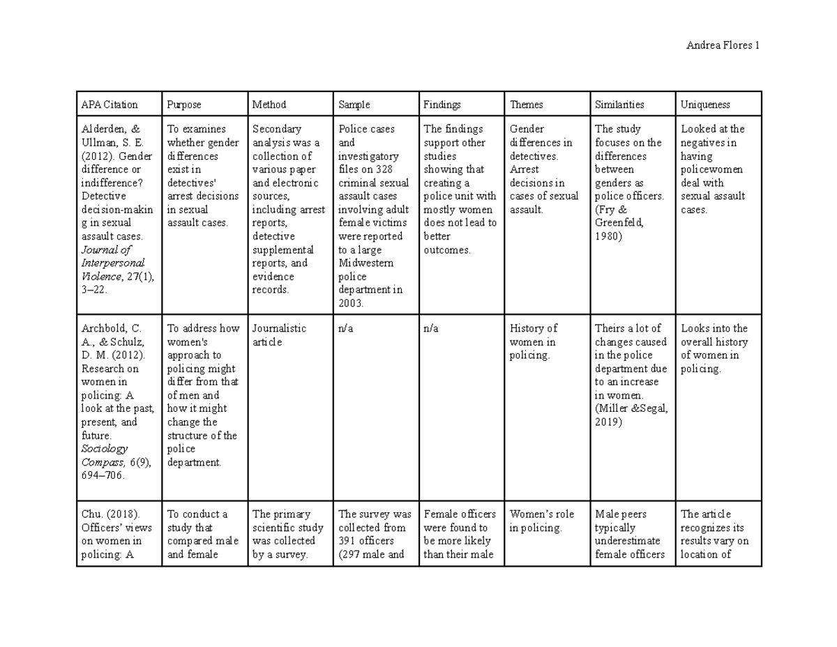 Data table - APA Citation Purpose Method Sample Findings Themes ...