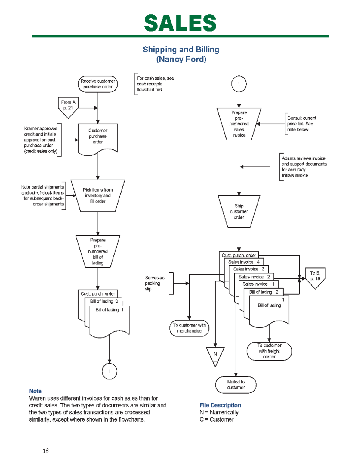 Flowcharts - practice - SALES Shipping and Billing (Nancy Ford) SALES ...