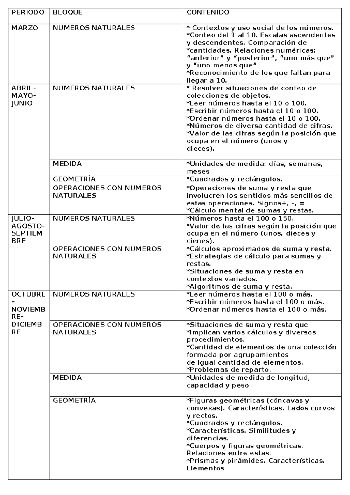 Planificación Anual Matemáticas 1 - Contenidos y Estrategias 2024 - Studocu