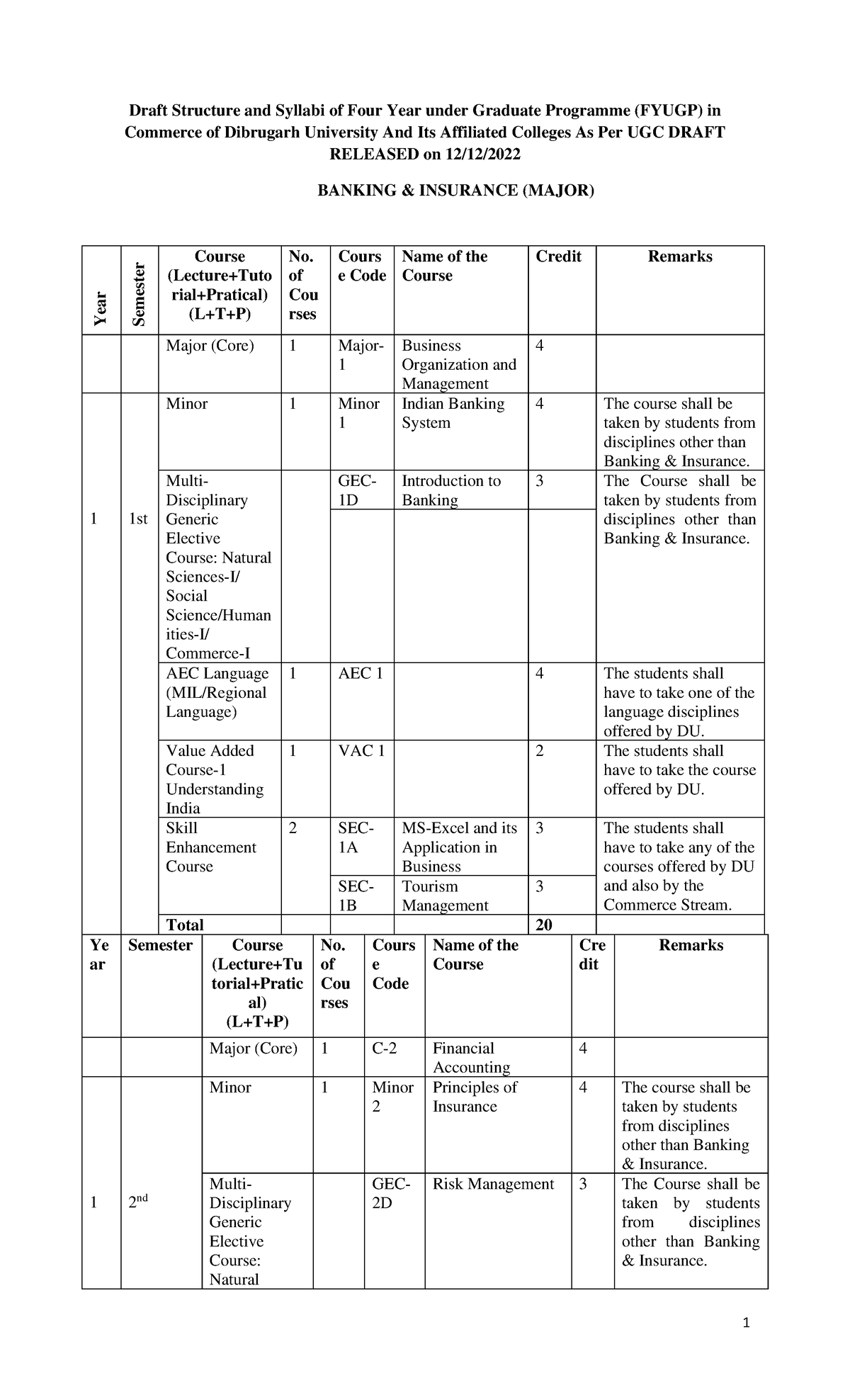 Draft Structure and Syllabi for FYUGP in Commerce (Banking & Insurance ...