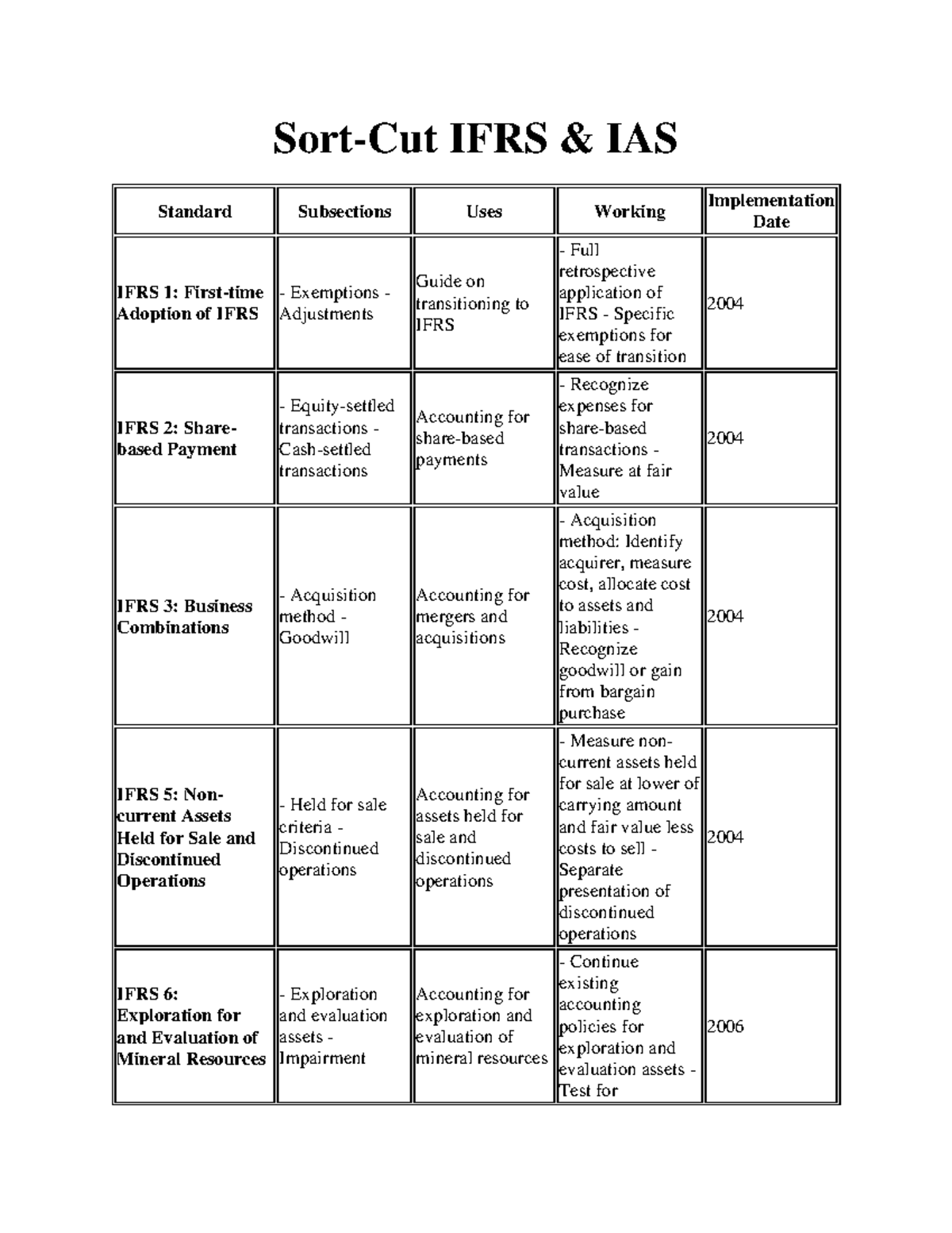 IFRS & IAS: Comprehensive Shortcut Guide for Standards - Studocu