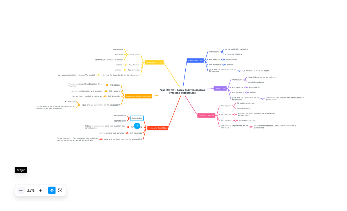 Mapa Mental Bases Epistemológicas Procesos Pedagógicos - Mapa Mental ...