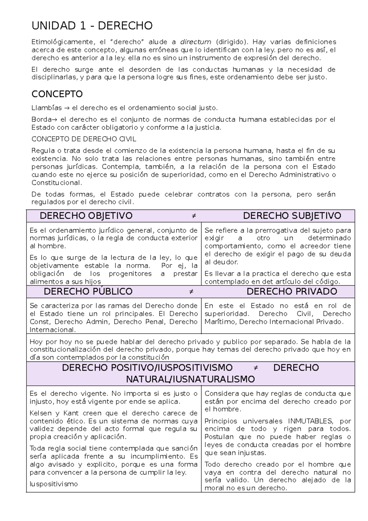DERECHO CIVIL - UNIDAD 1: Conceptos Fundamentales y Fuentes - Studocu