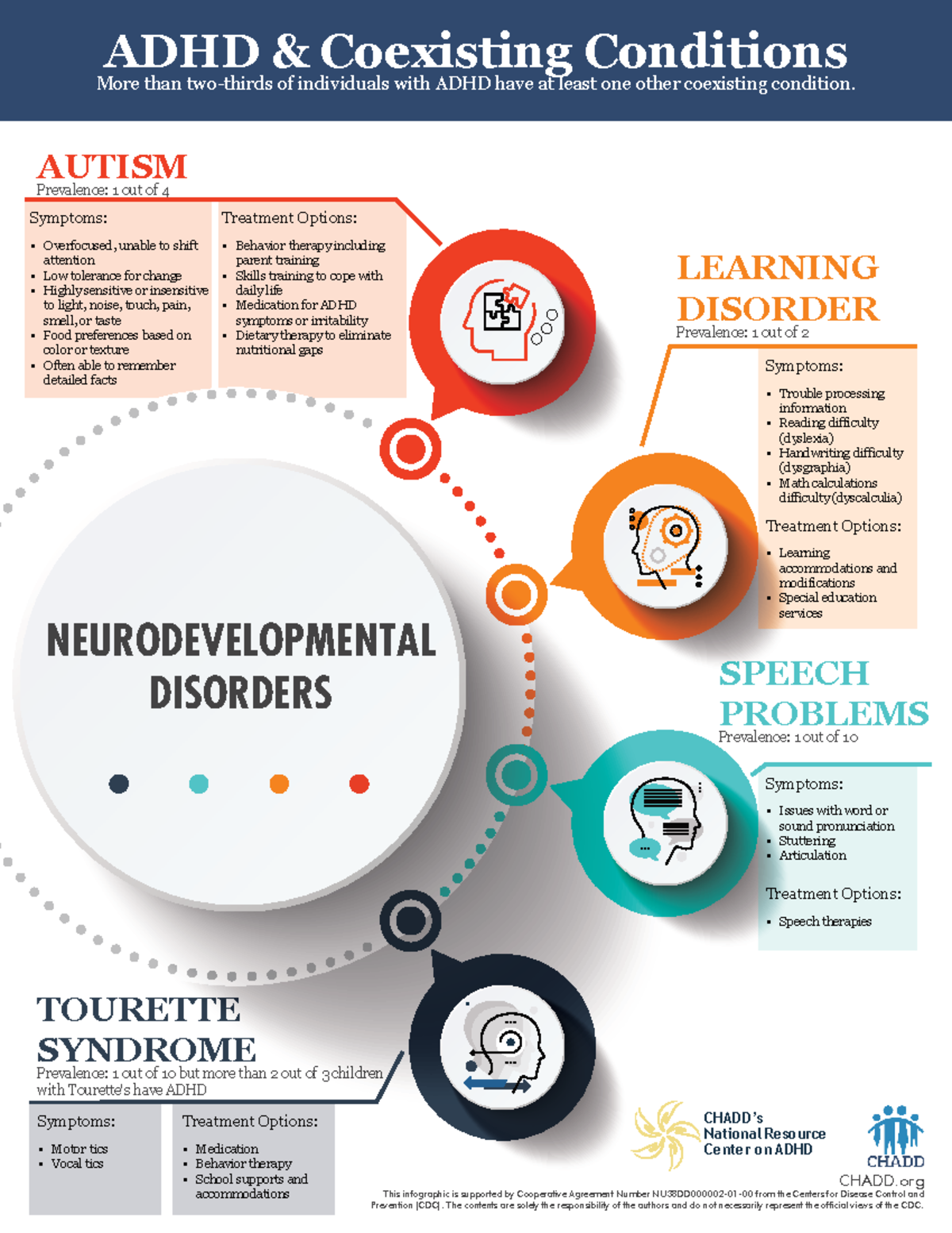 ADHD Coexisting Conditions: Insights and Treatment Options 2023 - Studocu