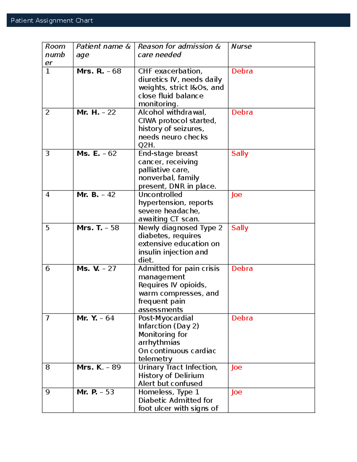 Patient Assignment Chart - Room 1: Care Needs & Admissions - Studocu