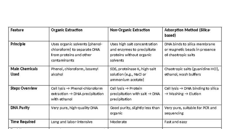 Feature - ASSIGNMENT: Organic Extraction Methods for DNA Separation ...