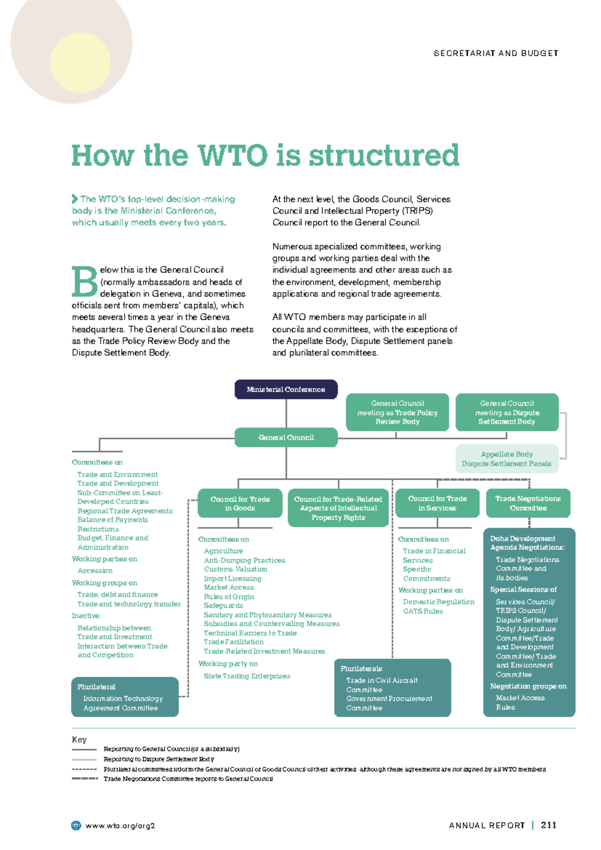 WTO Structure Overview: Ministerial Conference & General Council - Studocu