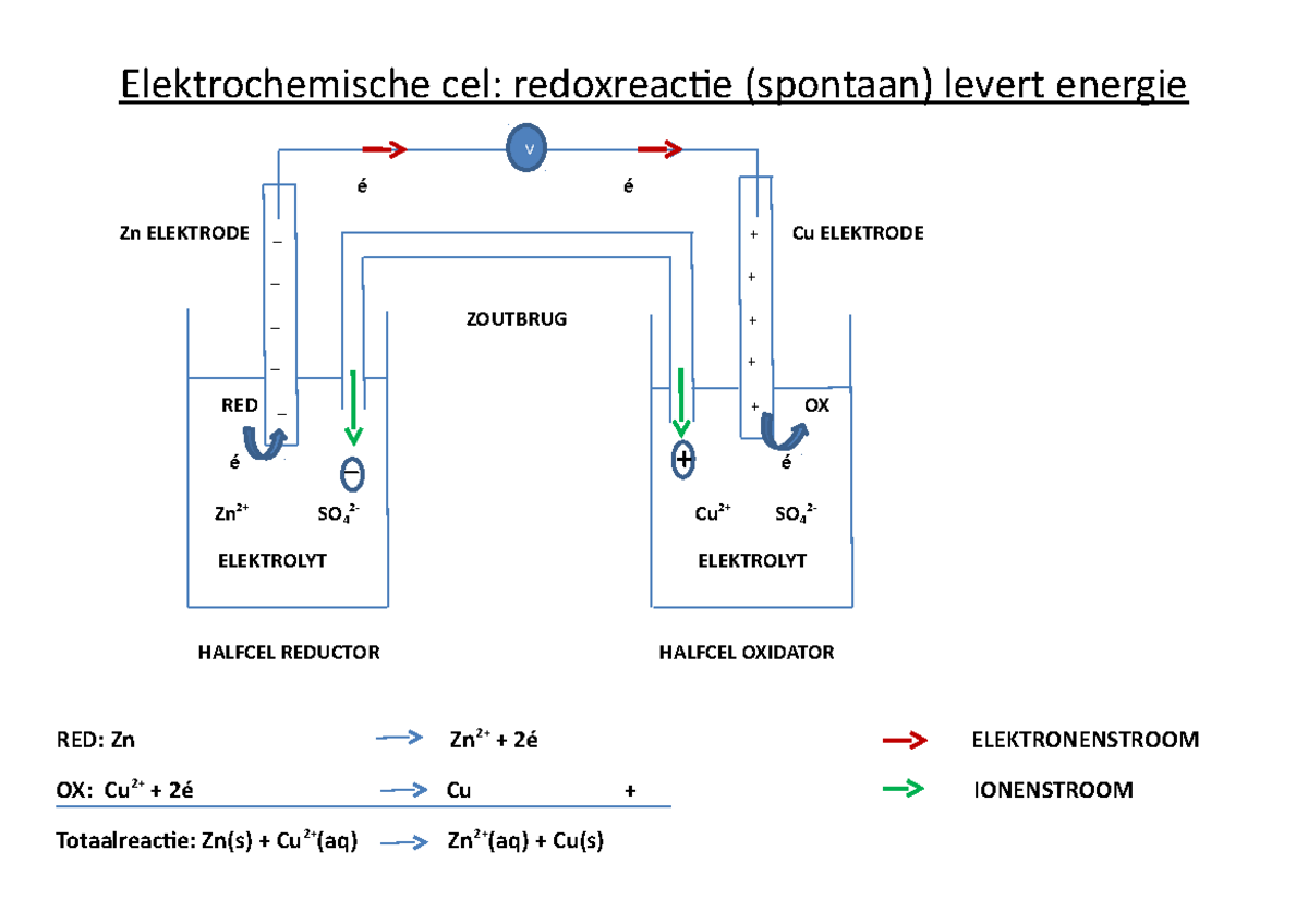 Elektrochemische Cel: Spontane Redoxreacties en Elektrolyse Concepten ...
