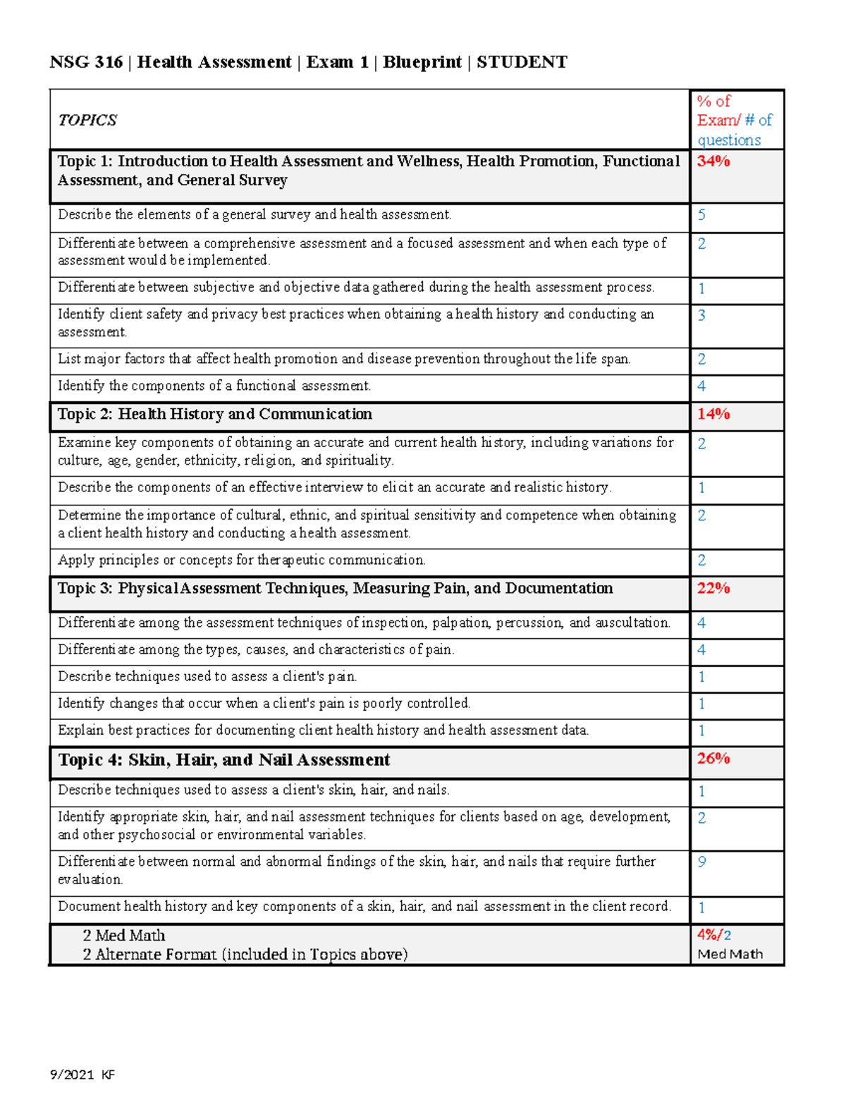 Exam #1 Blueprint - NSG 316 | Health Assessment | Exam 1 | Blueprint ...