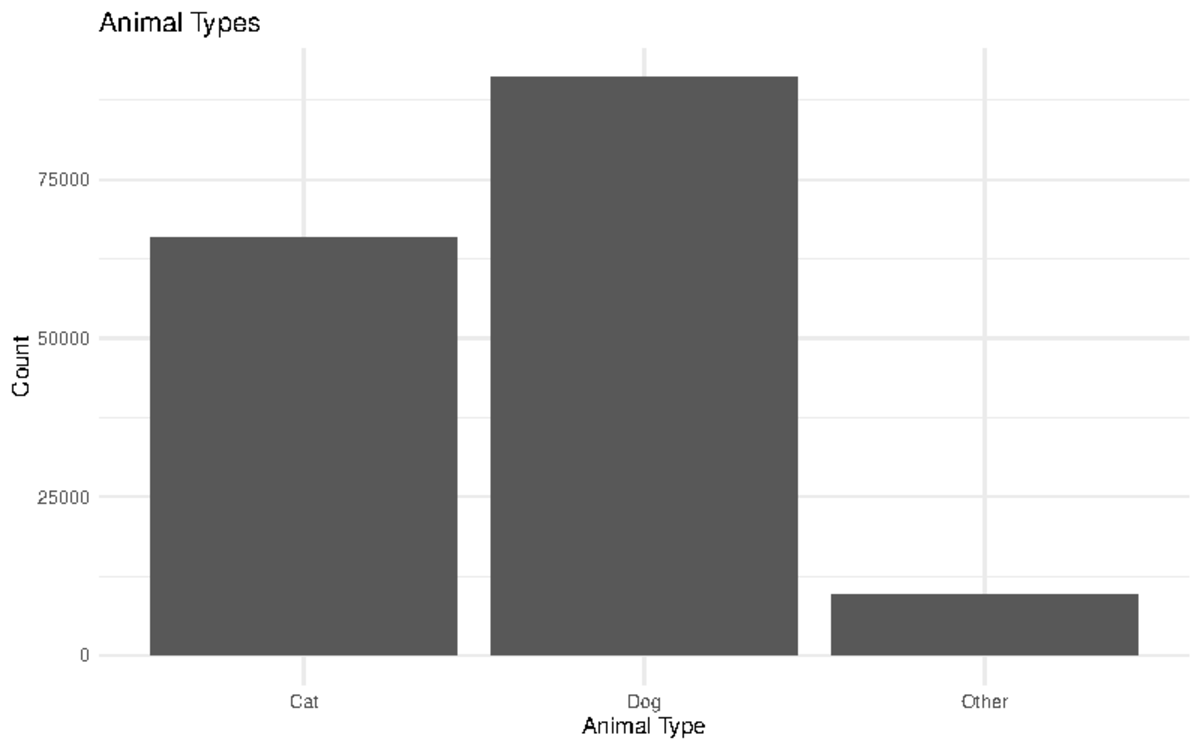 Bar Graph Species Encounters - SOCI 3307 - 75000 50000 Count 25000 ...