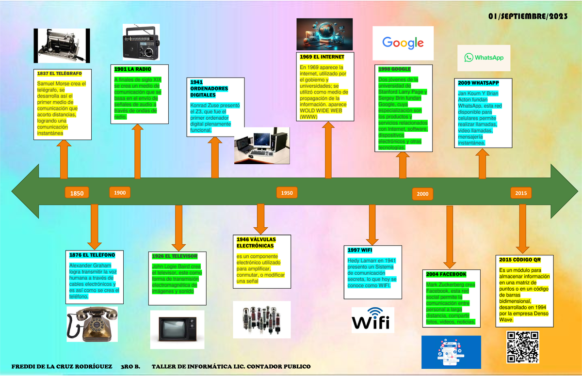 Linea del tiempo de la evolución de la tics - 1850 1900 1950 2000 2015 ...