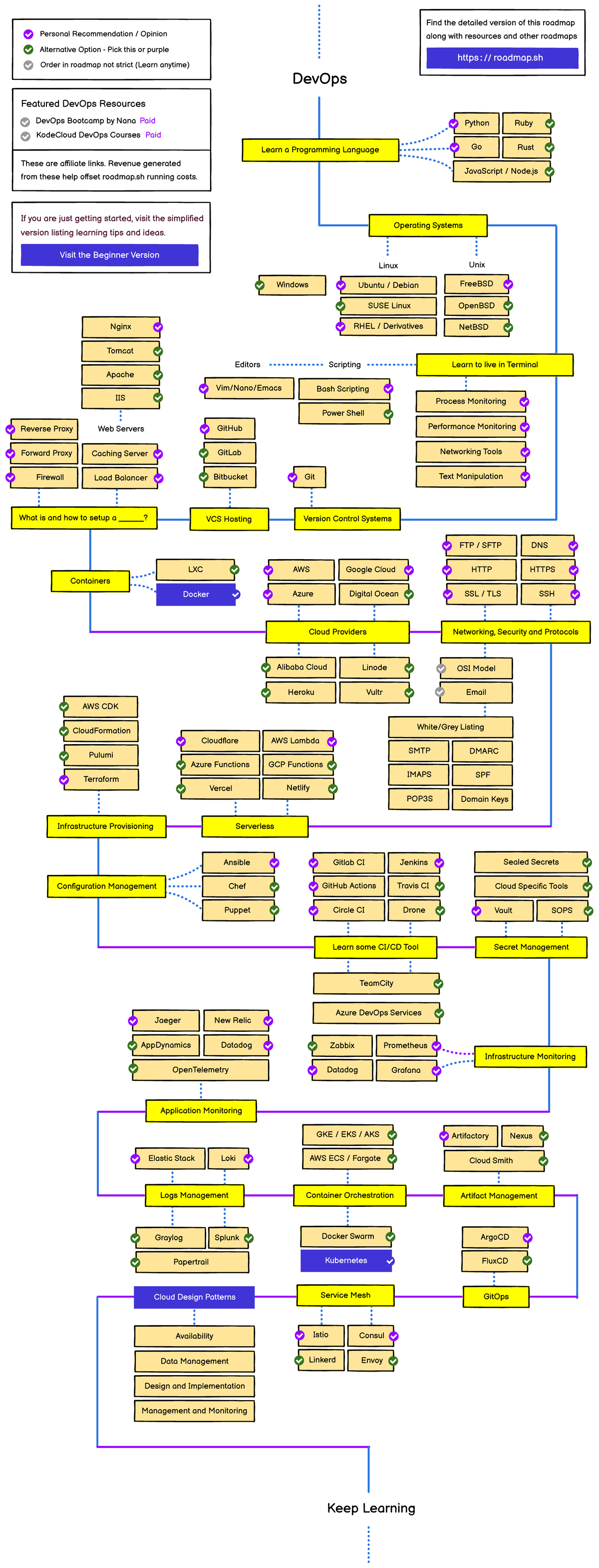 DevOps Roadmap: Comprehensive Guide to Learning & Resources - Studocu