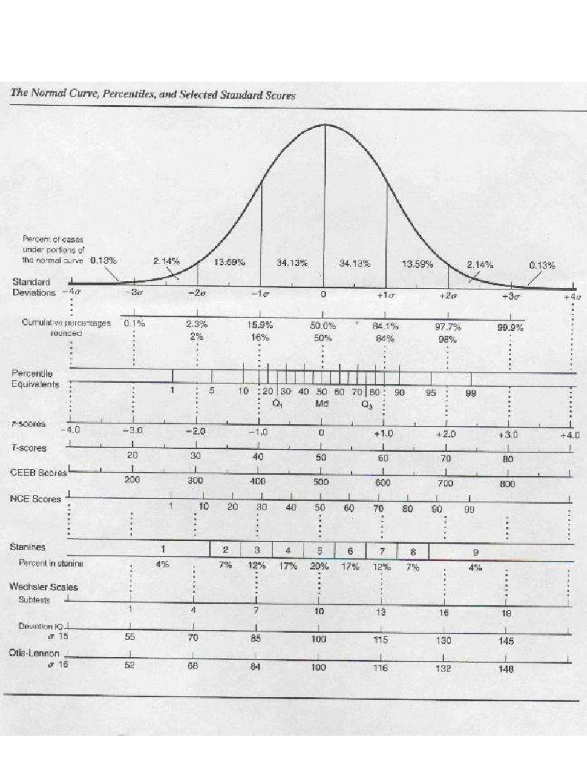 Normal Curve, Percentiles & Standard Scores - Stats 101 - Studocu