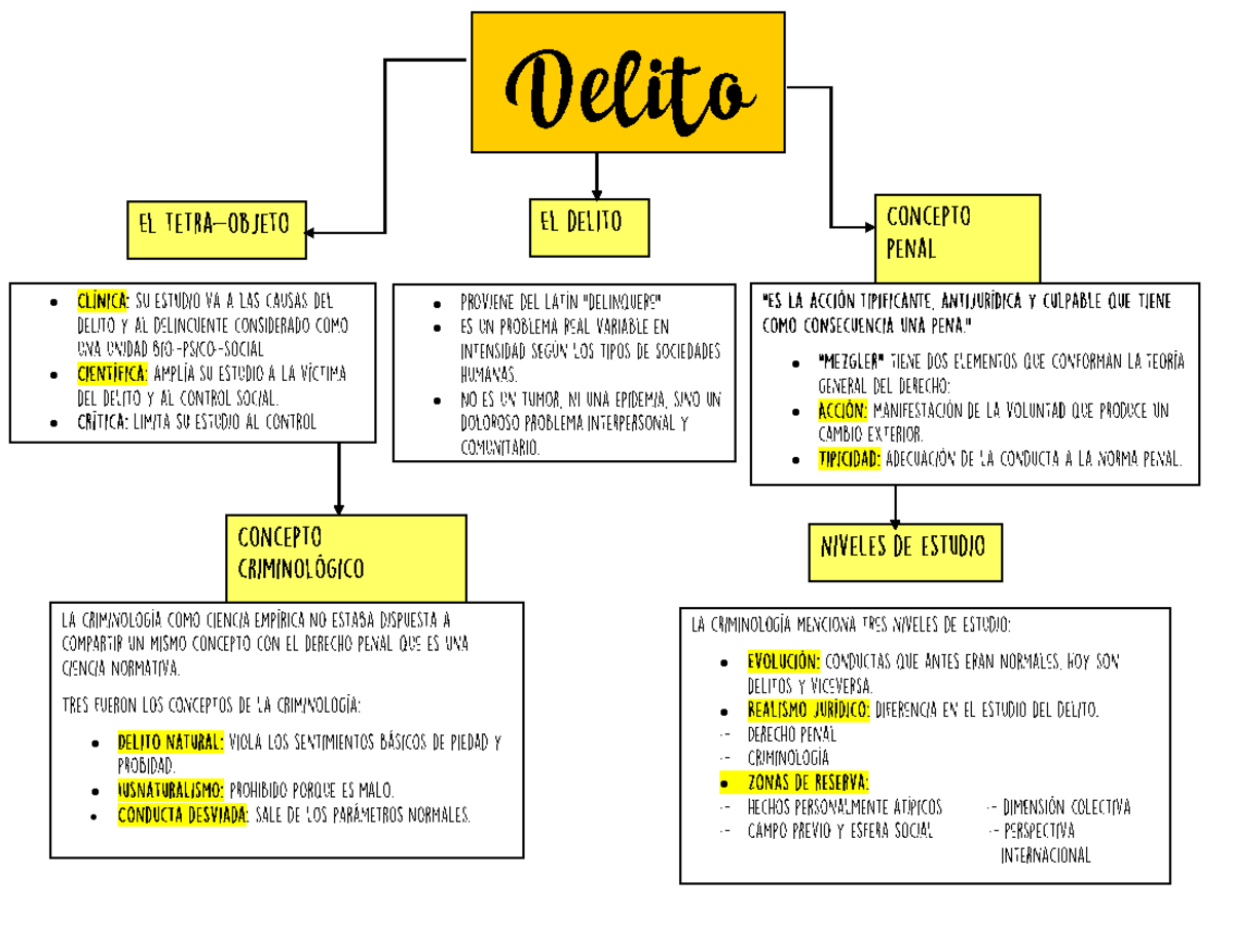 Mapa Conceptual del Delito - T3 - Studocu
