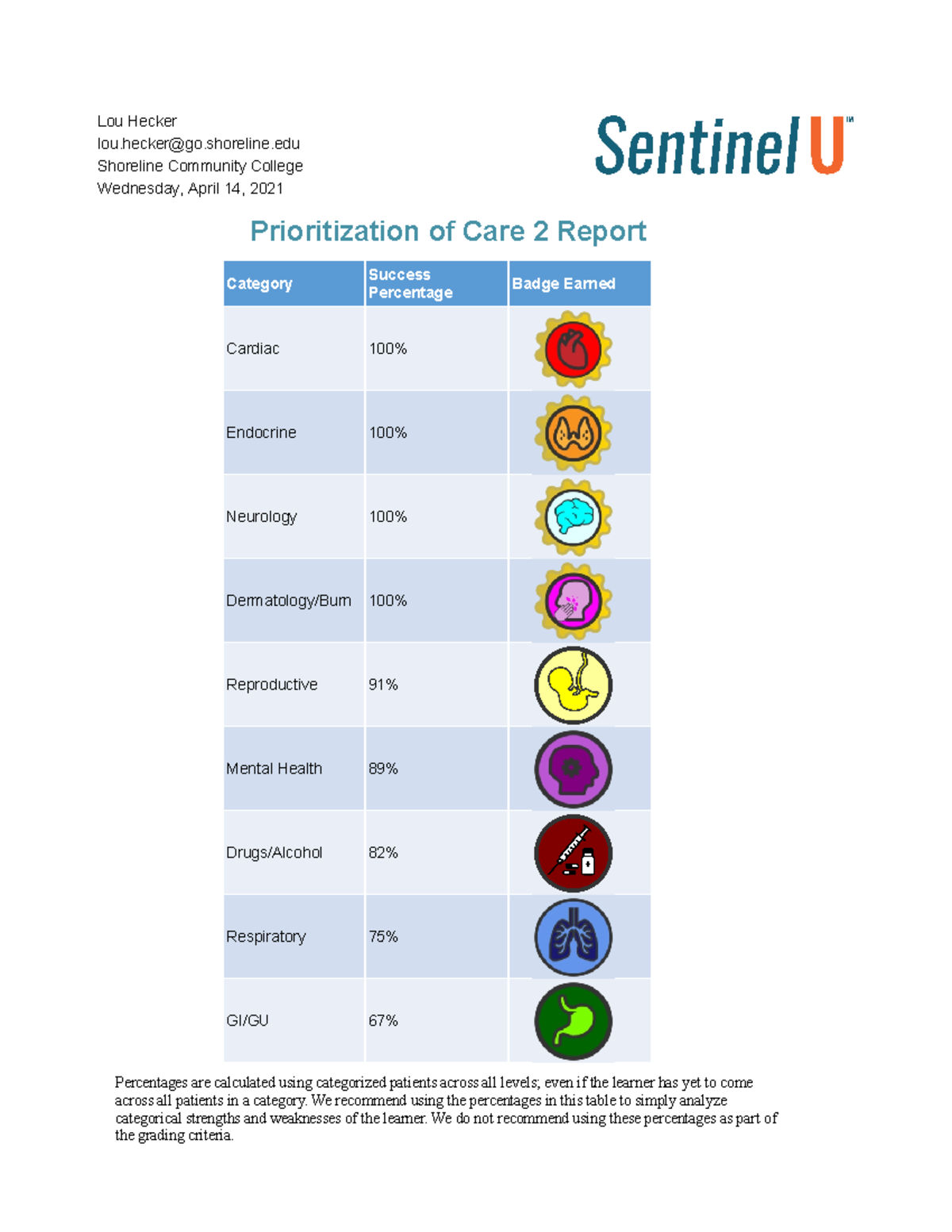 Prioritization of Care Report for NURS 233 - Level 2 Insights - Studocu