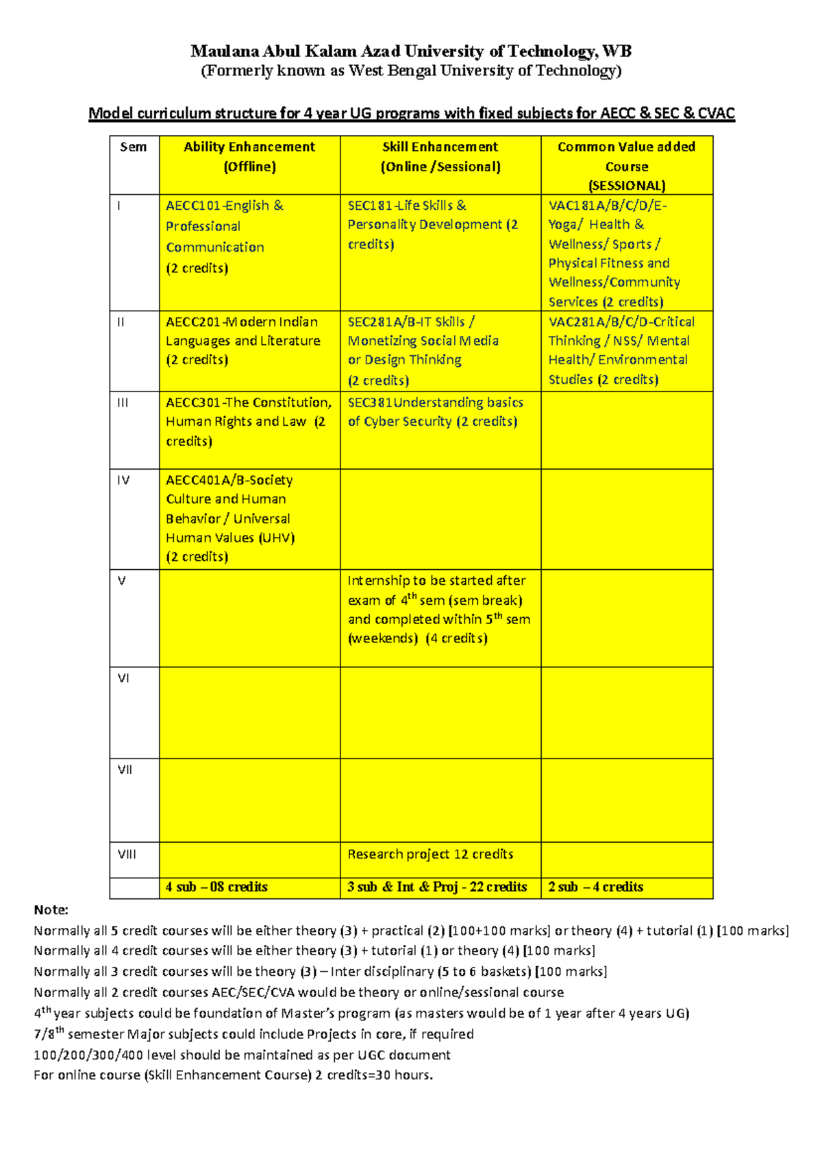Model Curriculum Structure for AECC, SEC, VAC Courses at MAKAUT, WB ...