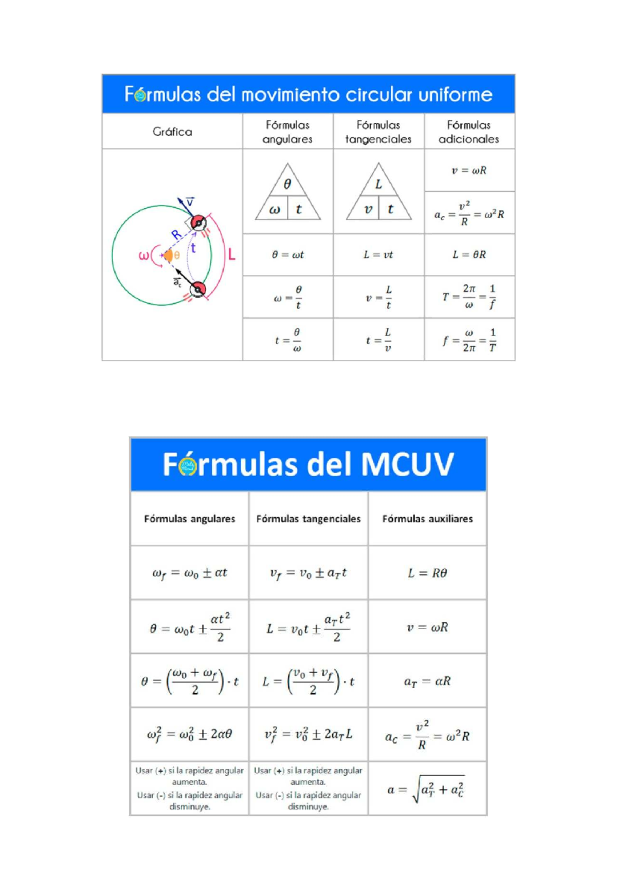 Fórmulas del Movimiento Circular Uniforme (MCU) y Variado (MCUV) - Studocu