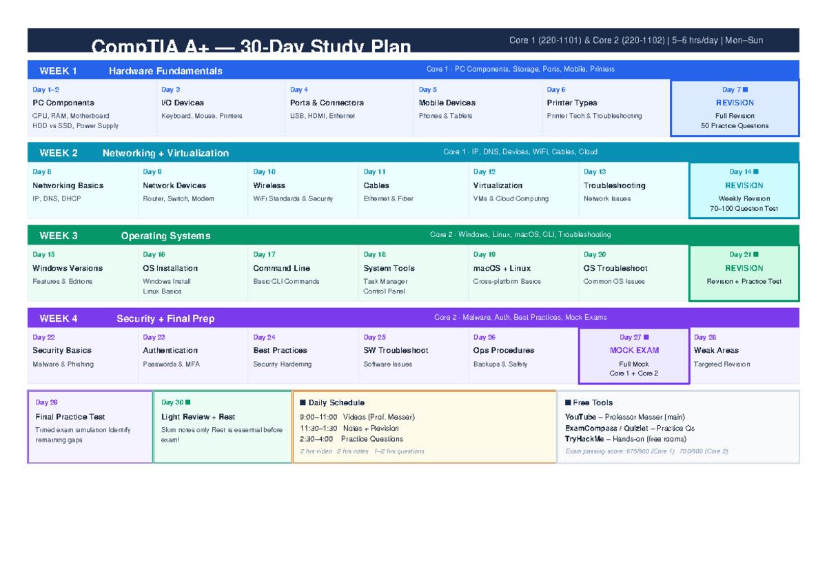 CompTIA A+ 30-Day Study Plan: Core 1 & Core 2 Revision Guide - Studocu