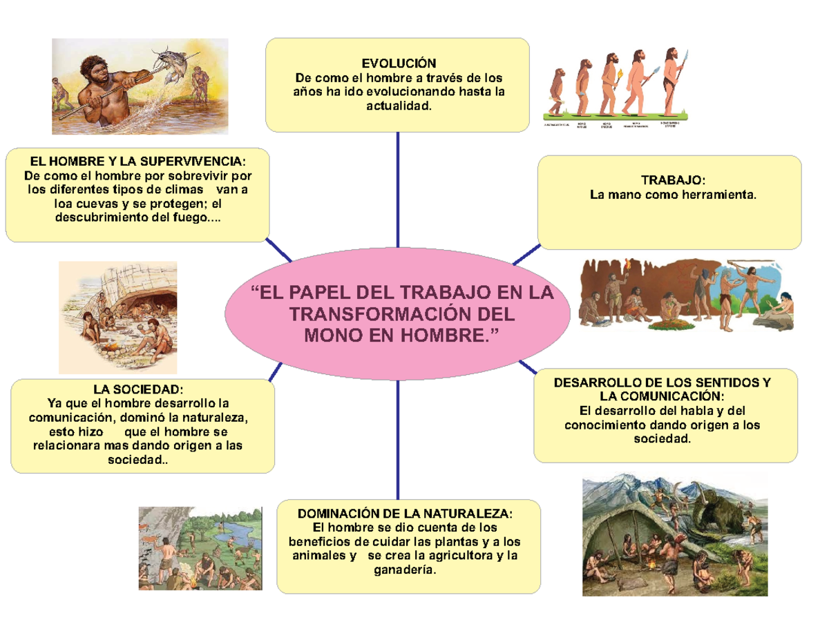 MAPA Conceptual MONO EN Hombre - “EL PAPEL DEL TRABAJO EN LA ...