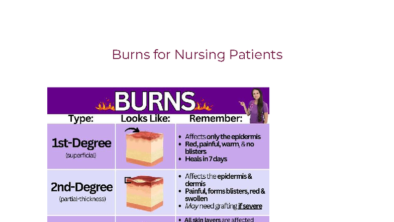 Med Surge III: Burns - Exam Notes on Patient Care and Risks - Studocu