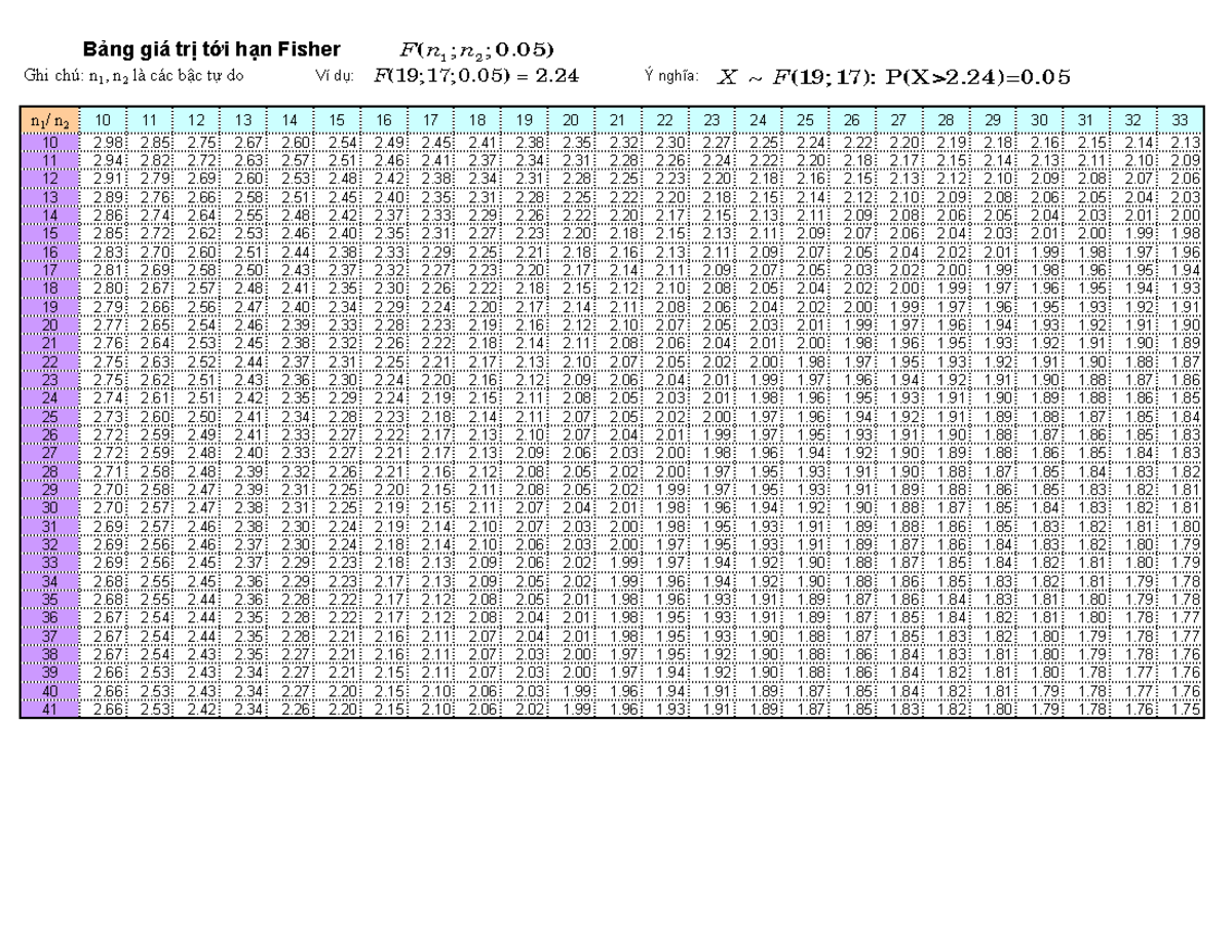 Bảng để tra giá trị tới hạn Fisher - Ghi chú: n 1 , n 2 là các b c t do ...