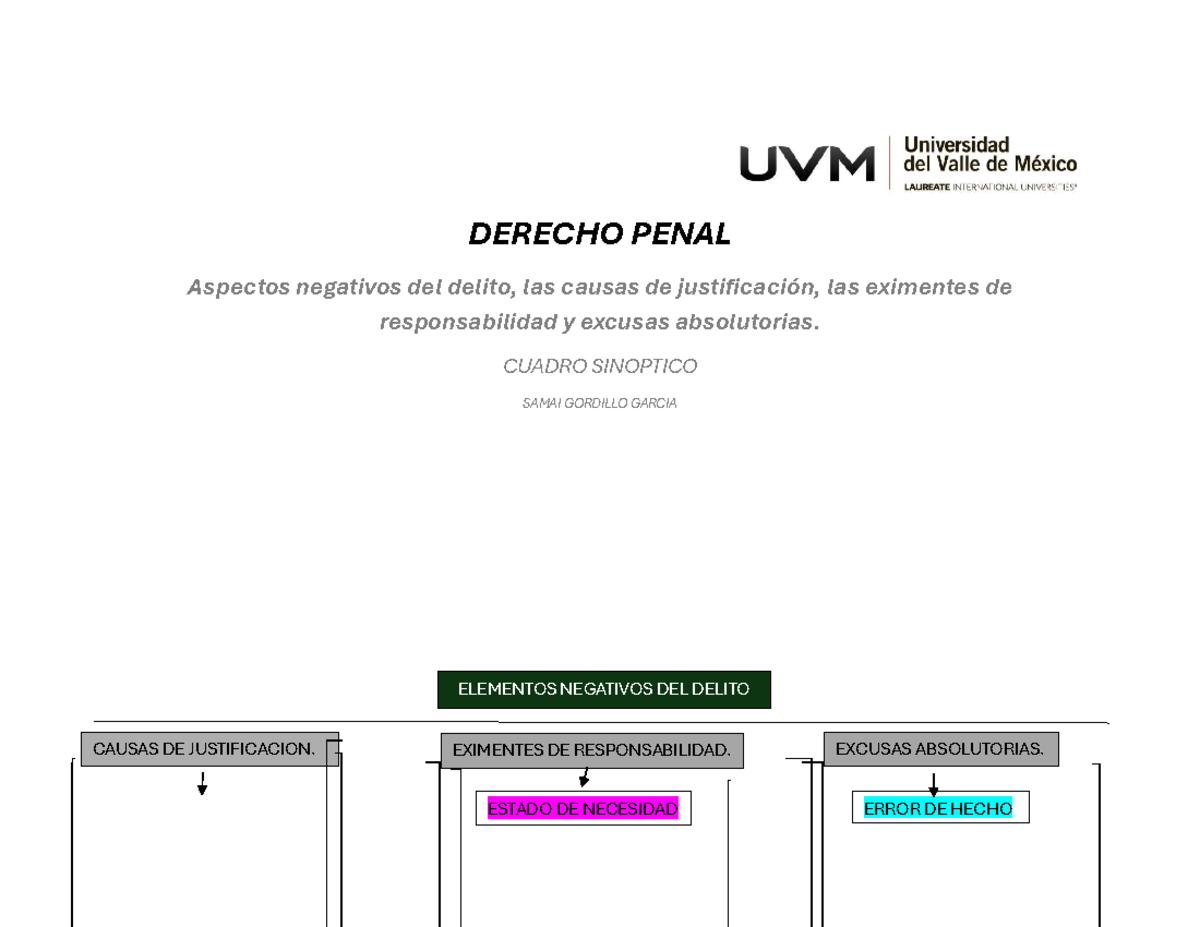 Derecho Penal: Cuadro Sinóptico sobre Justificaciones y Eximentes - Studocu