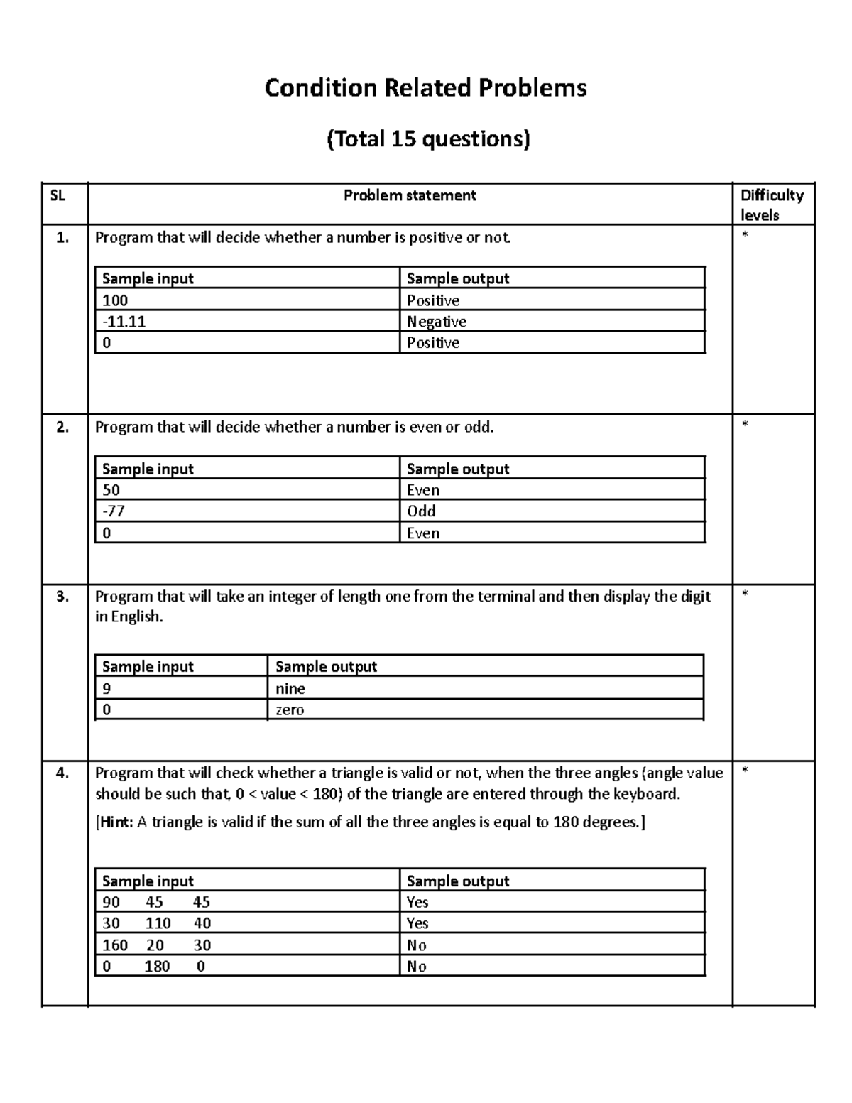 Conditions - Sample input Sample output 100 Positive -11 Negative 0 ...