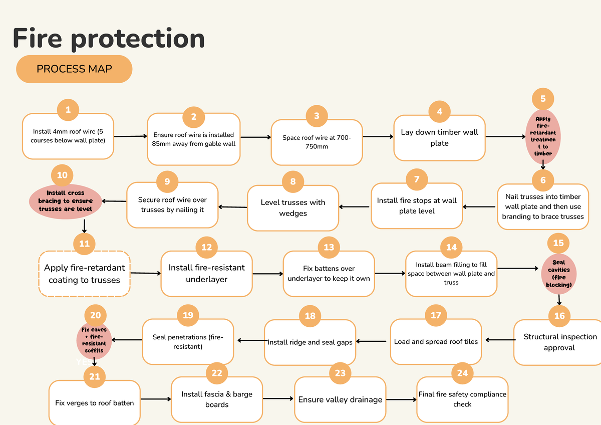 Fire Protection Process Map: Installation Steps and Compliance - Studocu