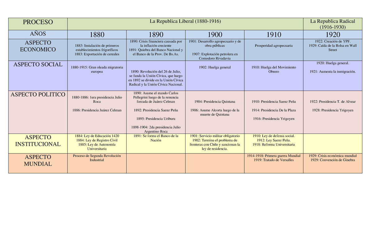 LÍNEA DE TIEMPO: Procesos Históricos en Argentina (1880-1970) - Document Preview
