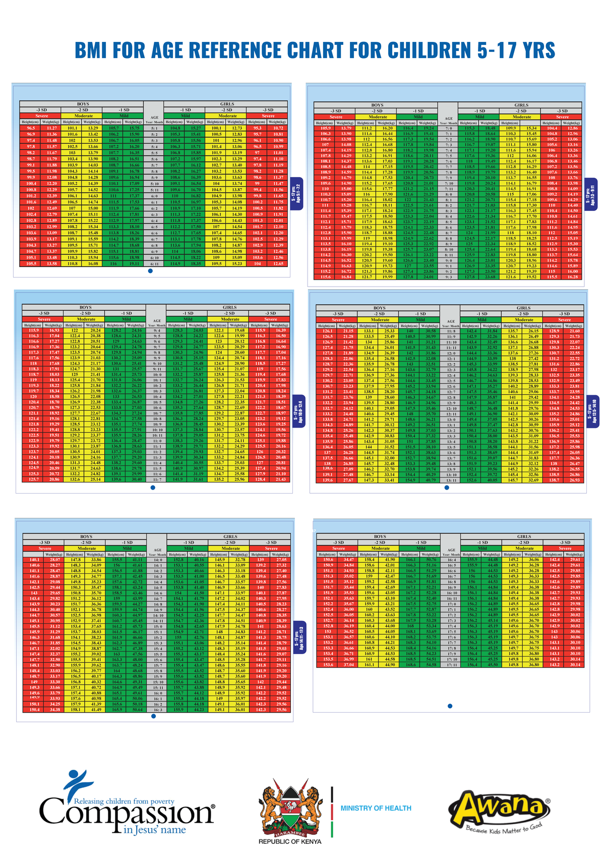 BMI Chart for Children (5-17 yrs) - A1 Size Reference - Studocu