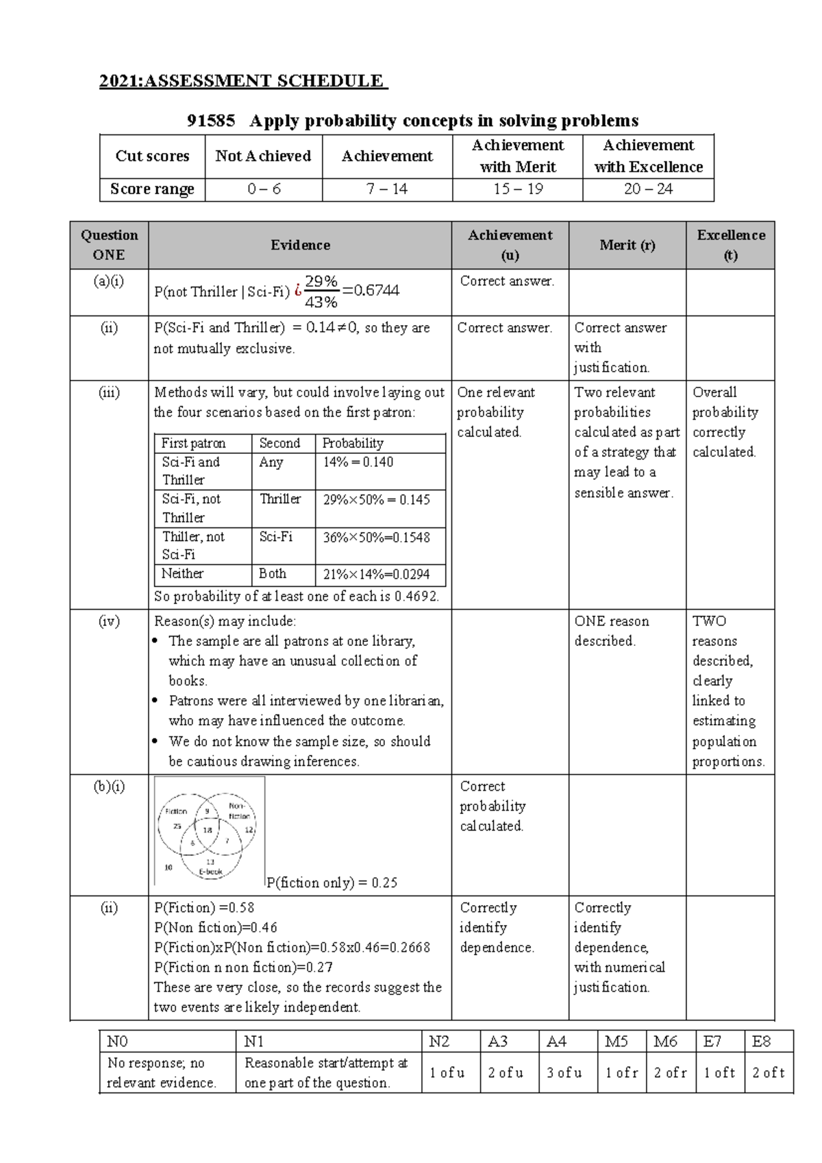 91585 Assessment Schedule 2021: Probability Concepts & Analysis - Studocu