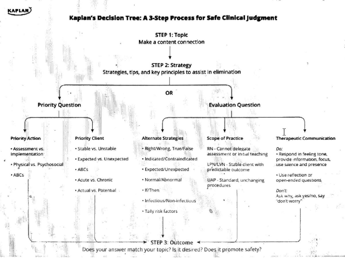 KAPLAN Decision Tree: Safe Clinical Judgment Strategies and Tips - Studocu