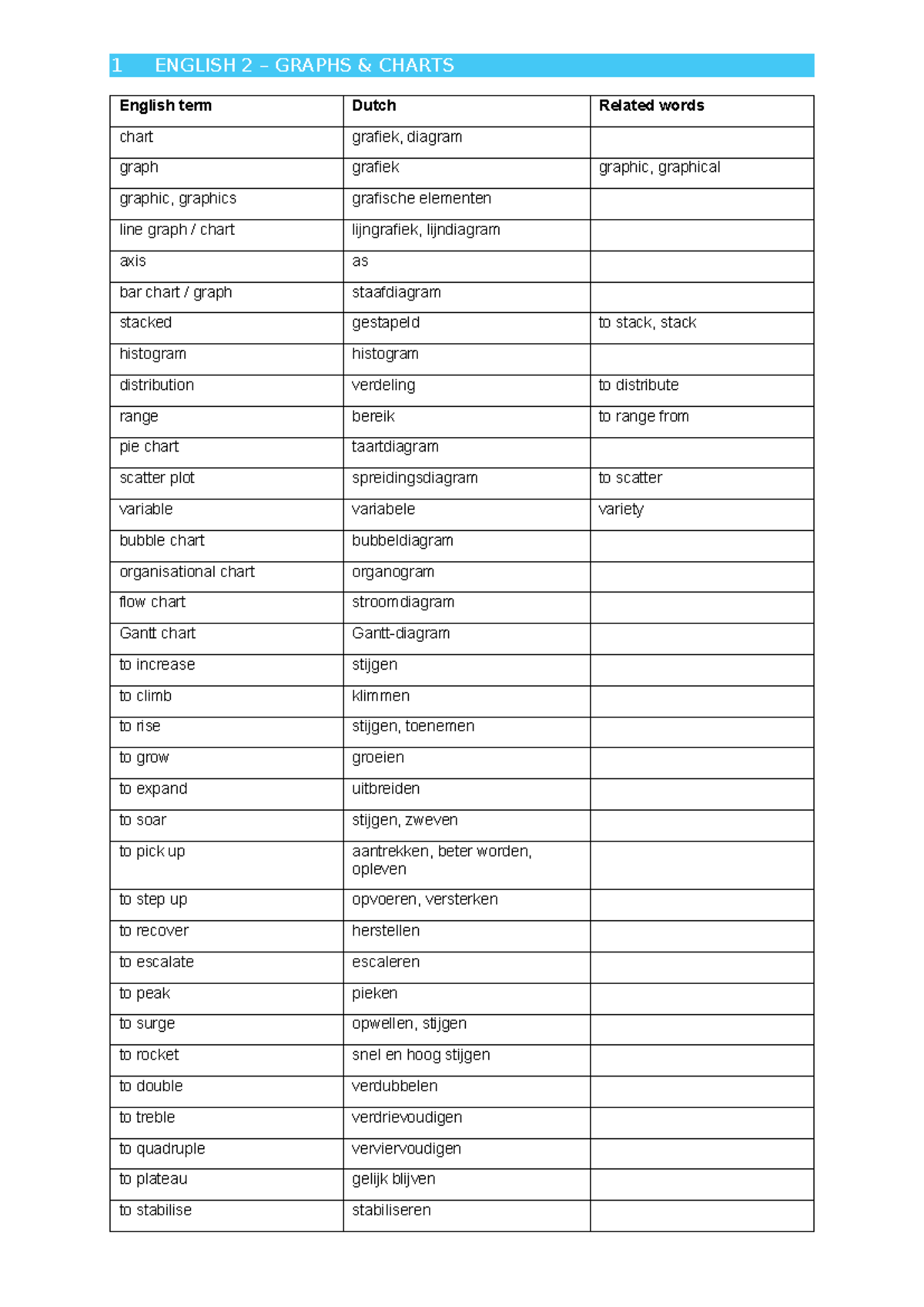 E2 Vocabulary List: Graphs & Charts - Adjectives & Adverbs - Studocu